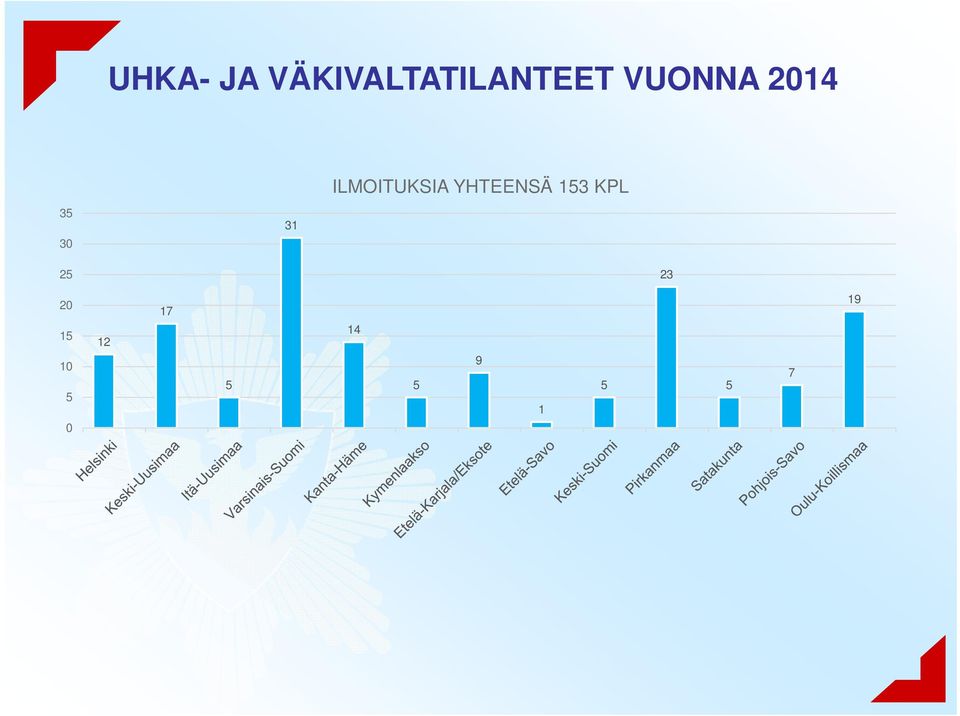 ILMOITUKSIA YHTEENSÄ 153 KPL