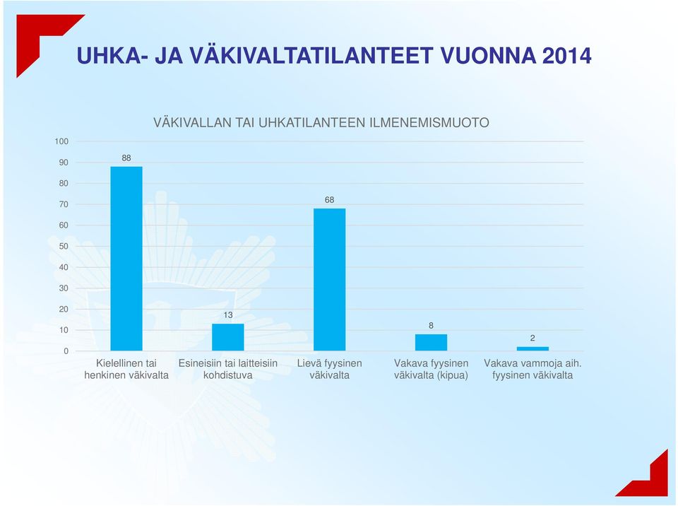 väkivalta 13 Esineisiin tai laitteisiin kohdistuva Lievä fyysinen