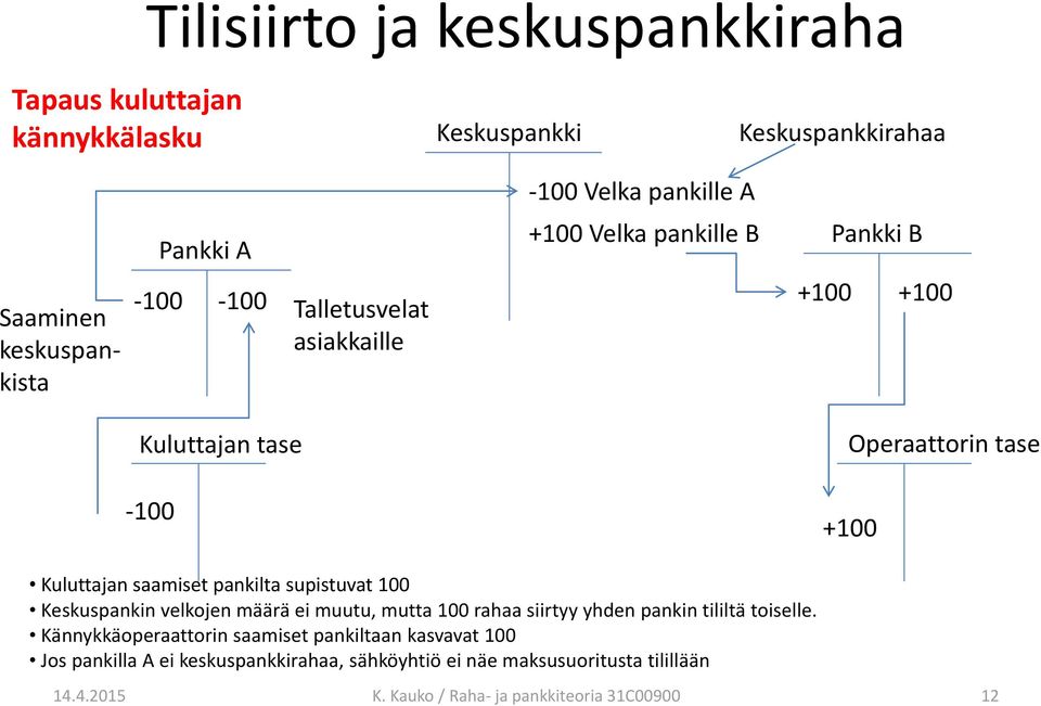 pankilta supistuvat 100 Keskuspankin velkojen määrä ei muutu, mutta 100 rahaa siirtyy yhden pankin tililtä toiselle.