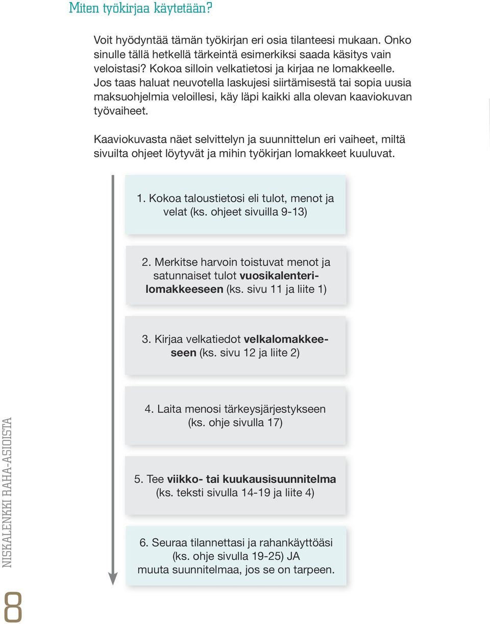 Kaaviokuvasta näet selvittelyn ja suunnittelun eri vaiheet, miltä sivuilta ohjeet löytyvät ja mihin työkirjan lomakkeet kuuluvat. 1. Kokoa taloustietosi eli tulot, menot ja velat (ks.