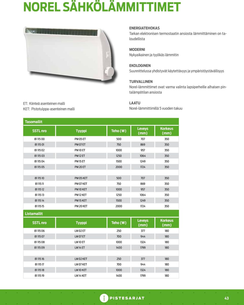 LAATU Norel-lämmittimillä 5 vuoden takuu Tasomallit SSTL nro Tyyppi Teho (W) 81 115 00 PM 05 ET 500 707 350 81 115 01 PM 07 ET 750 869 350 81 115 02 PM 10 ET 1000 957 350 81 115 03 PM 12 ET 1250 1064