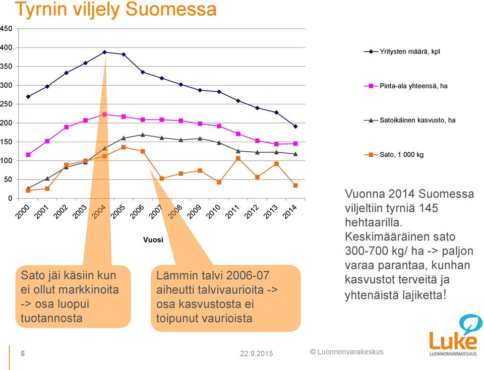 aiheutti talvivaurioita -> osa kasvustosta ei toipunut vaurioista Vuonna 2014 Suomessa viljeltiin tyrniä 145 hehtaarilla.