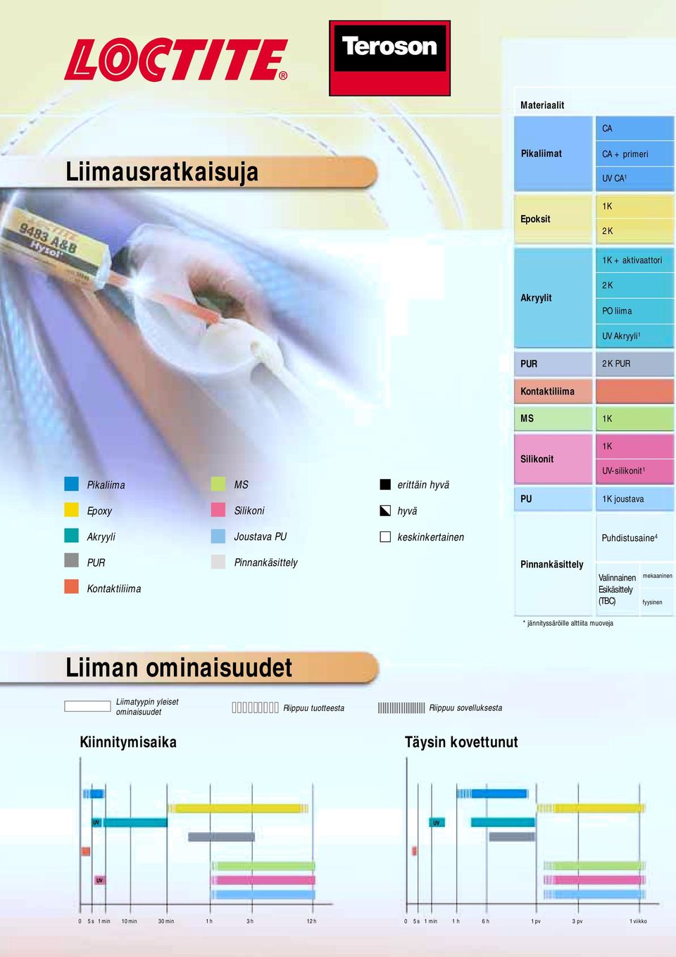 Pinnankäsittely Pinnankäsittely Valinnainen Esikäsittely (TBC) mekaaninen fyysinen * jännityssäröille alttiita muoveja Liiman ominaisuudet Liimatyypin yleiset