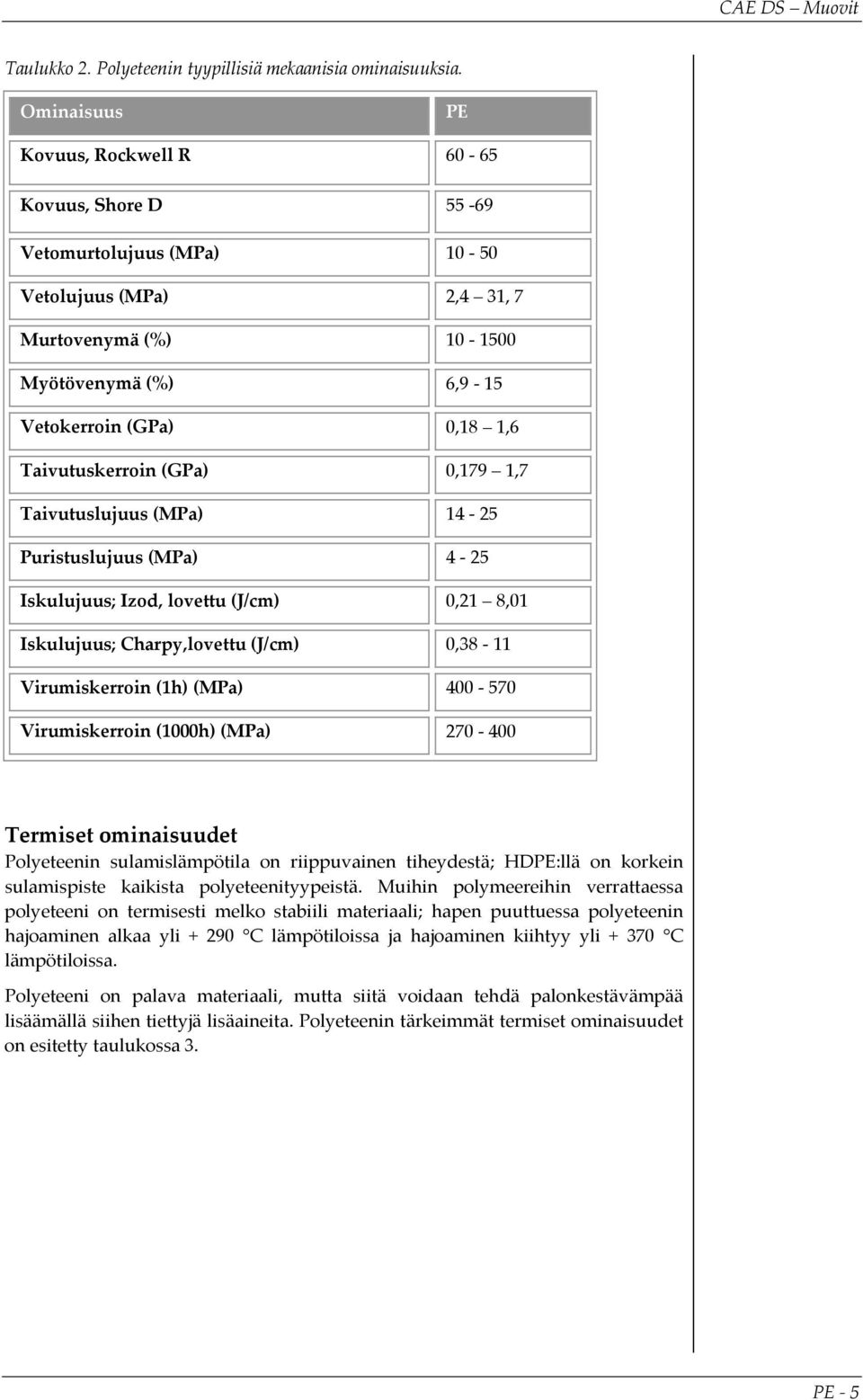 0,179 1,7 Taivutuslujuus (MPa) 14 25 Puristuslujuus (MPa) 4 25 Iskulujuus; Izod, lovettu (J/cm) 0,21 8,01 Iskulujuus; Charpy,lovettu (J/cm) 0,38 11 Virumiskerroin (1h) (MPa) 400 570 Virumiskerroin