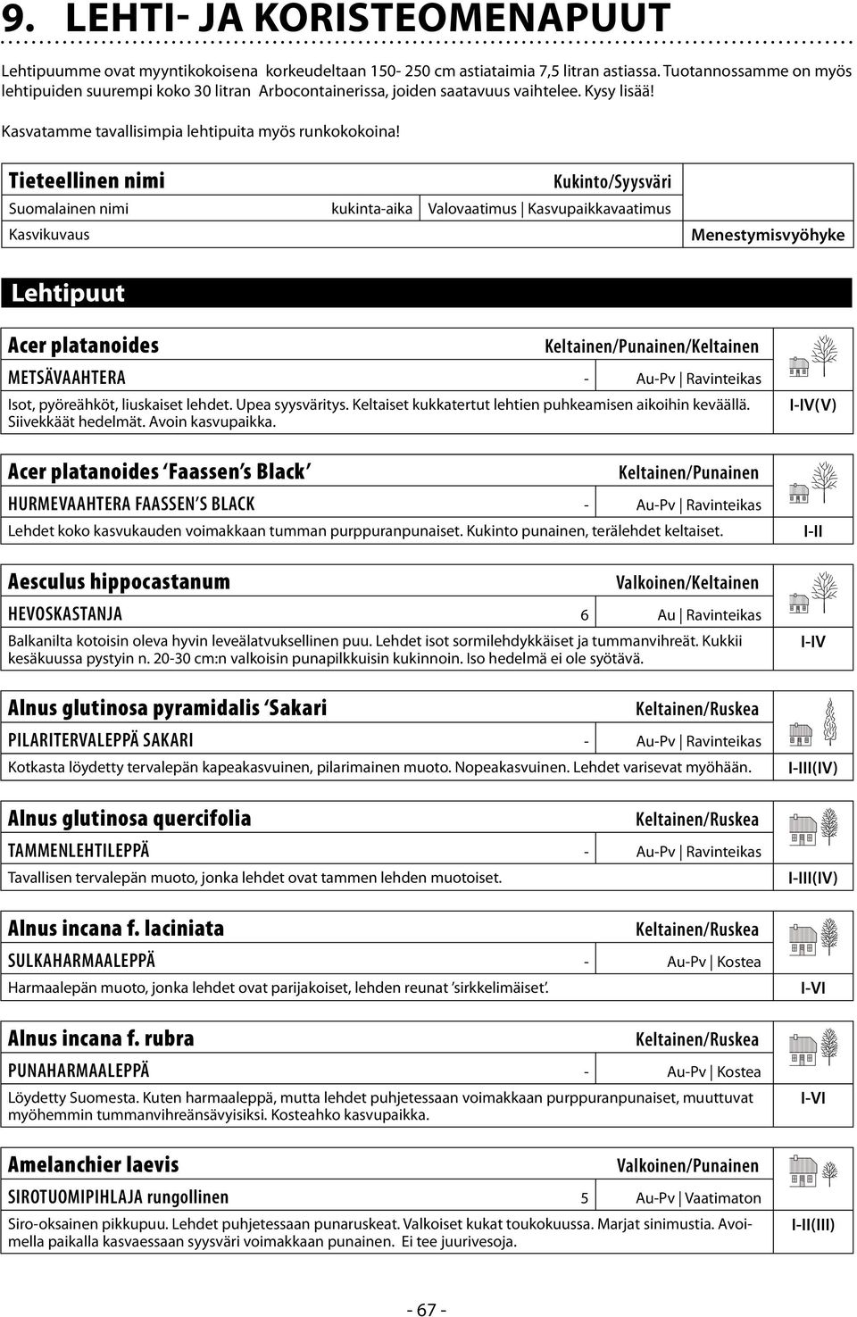 Tieteellinen nimi Kukinto/Syysväri Suomalainen nimi kukinta-aika Valovaatimus Kasvupaikkavaatimus Kasvikuvaus Menestymisvyöhyke Lehtipuut Acer platanoides Keltainen//Keltainen METSÄVAAHTERA - Au-Pv