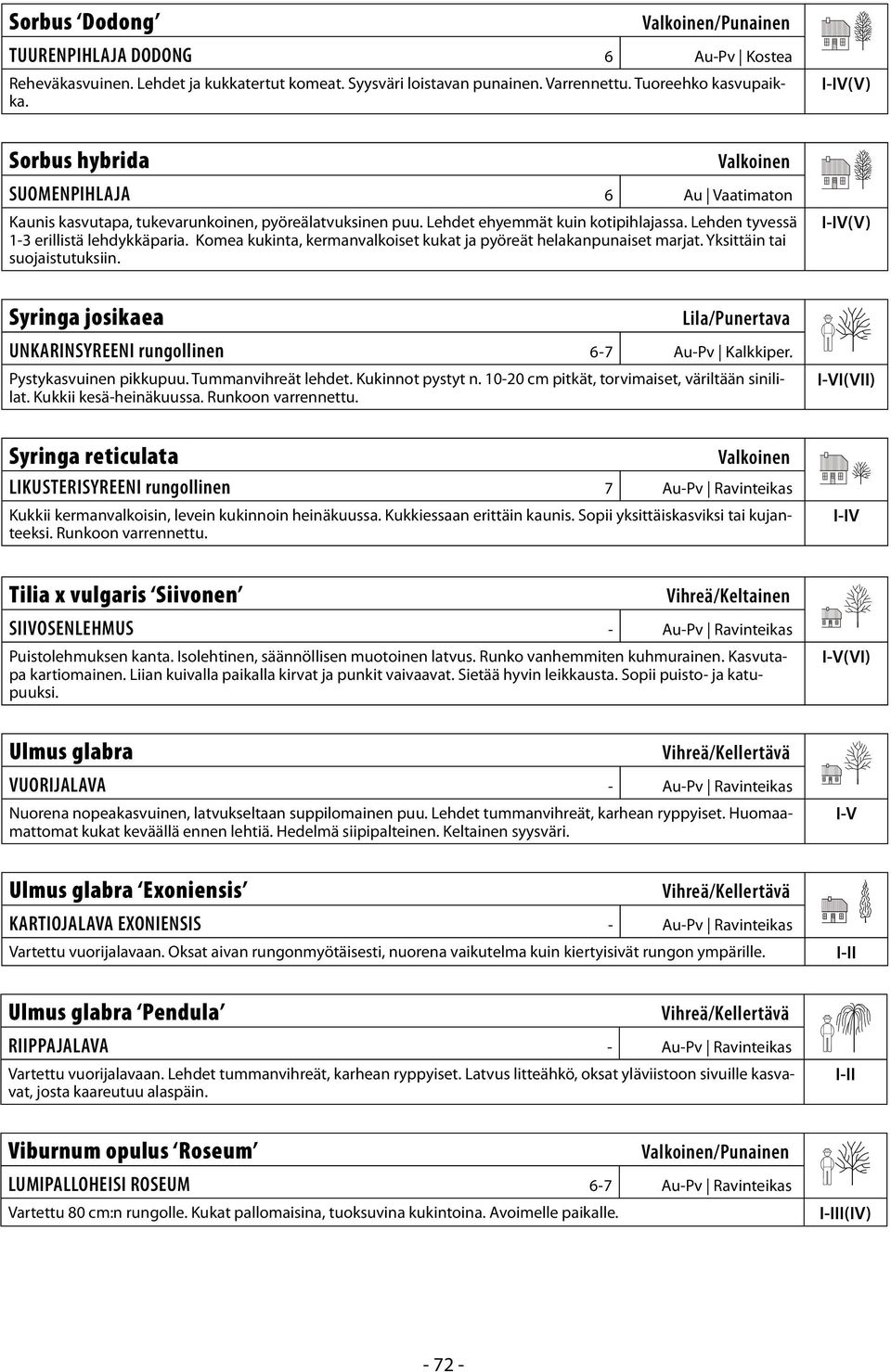 Komea kukinta, kermanvalkoiset kukat ja pyöreät helakanpunaiset marjat. Yksittäin tai suojaistutuksiin. Syringa josikaea Lila/Punertava UNKARINSYREENI rungollinen 6-7 Au-Pv Kalkkiper.