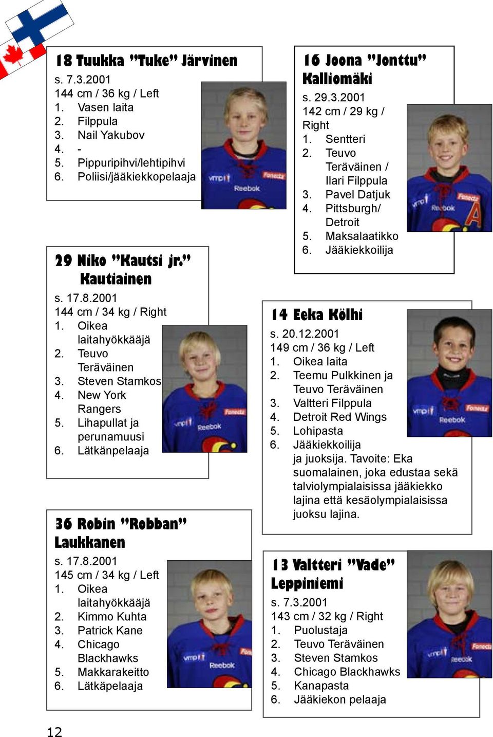 Oikea laitahyökkääjä 2. Kimmo Kuhta 3. Patrick Kane 4. Chicago Blackhawks 5. Makkarakeitto 6. Lätkäpelaaja 16 Joona Jonttu Kalliomäki s. 29.3.2001 142 cm / 29 kg / Right 1. Sentteri 2. Teuvo 3. 4. 5. 6. Teräväinen / Ilari Filppula Pavel Datjuk Pittsburgh/ Detroit Maksalaatikko Jääkiekkoilija 14 Eeka Kölhi s.