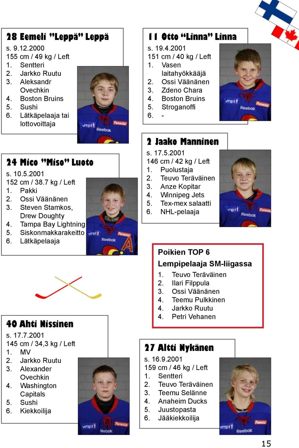 Jarkko Ruutu 3. Alexander Ovechkin 4. Washington Capitals 5. Sushi 6. Kiekkoilija 11 Otto Linna Linna s. 19.4.2001 151 cm / 40 kg / Left 1. Vasen laitahyökkääjä 2. Ossi Väänänen 3. Zdeno Chara 4.