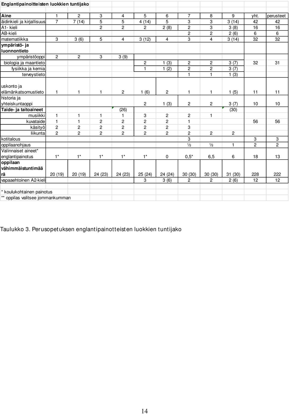 ja luonnontieto ympäristöoppi 2 2 3 3 (9) biologia ja maantieto 2 1 (3) 2 2 3 (7) 32 31 fysiikka ja kemia 1 1 (2) 2 2 3 (7) terveystieto 1 1 1 (3) uskonto ja elämänkatsomustieto 1 1 1 2 1 (6) 2 1 1 1