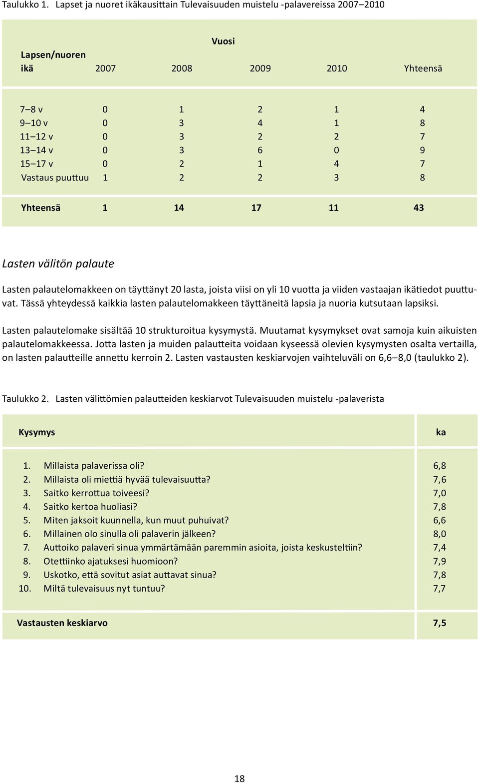 15 17 v 0 2 1 4 7 Vastaus puuttuu 1 2 2 3 8 Yhteensä 1 14 17 11 43 Lasten välitön palaute Lasten palautelomakkeen on täyttänyt 20 lasta, joista viisi on yli 10 vuotta ja viiden vastaajan ikätiedot
