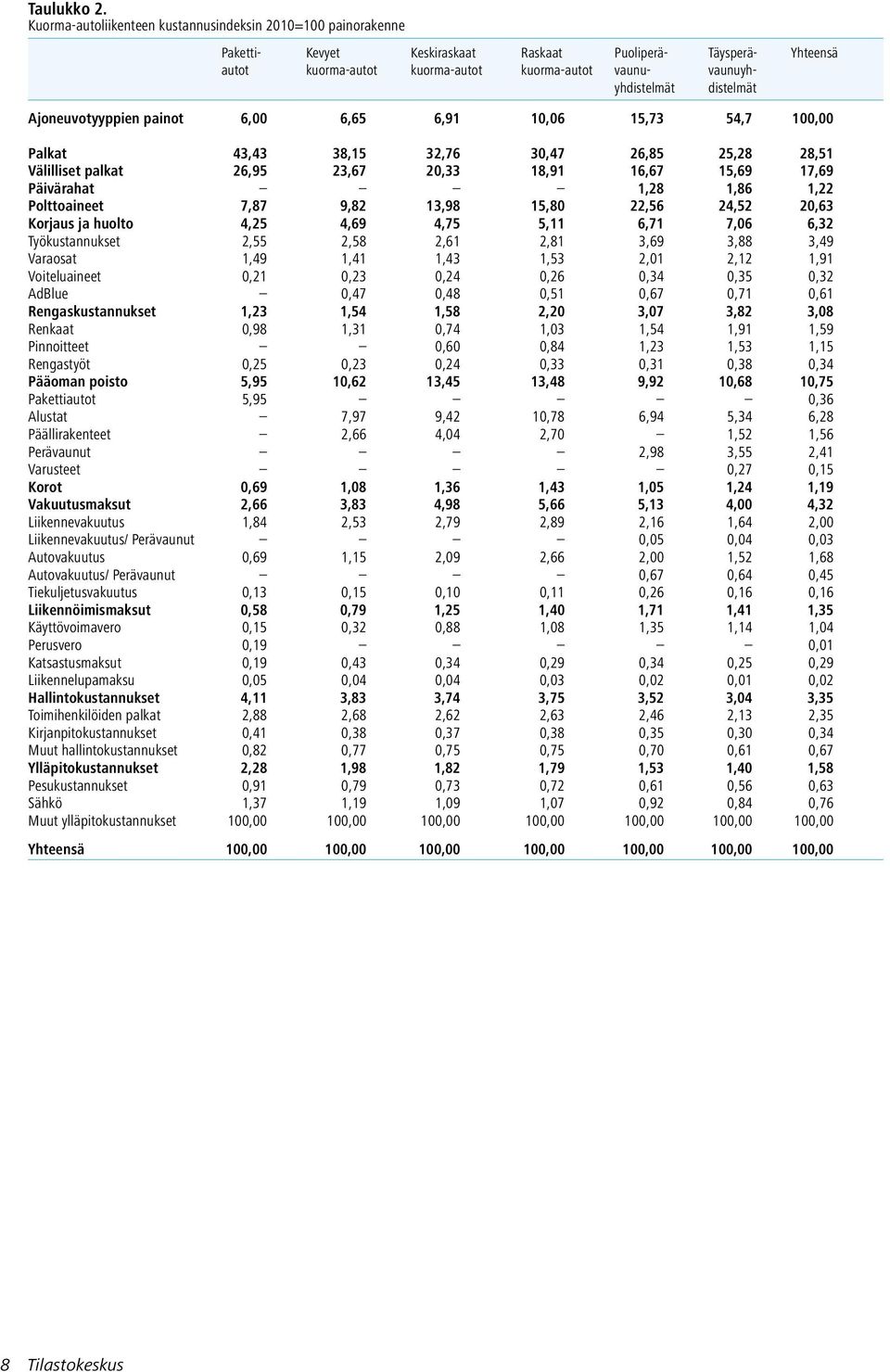 Yhteensä Ajoneuvotyyppien painot 6,00 6,65 6,91 10,06 15,73 54,7 100,00 Palkat 43,43 38,15 32,76 30,47 26,85 25,28 28,51 Välilliset palkat 26,95 23,67 20,33 18,91 16,67 15,69 17,69 Päivärahat 1,28