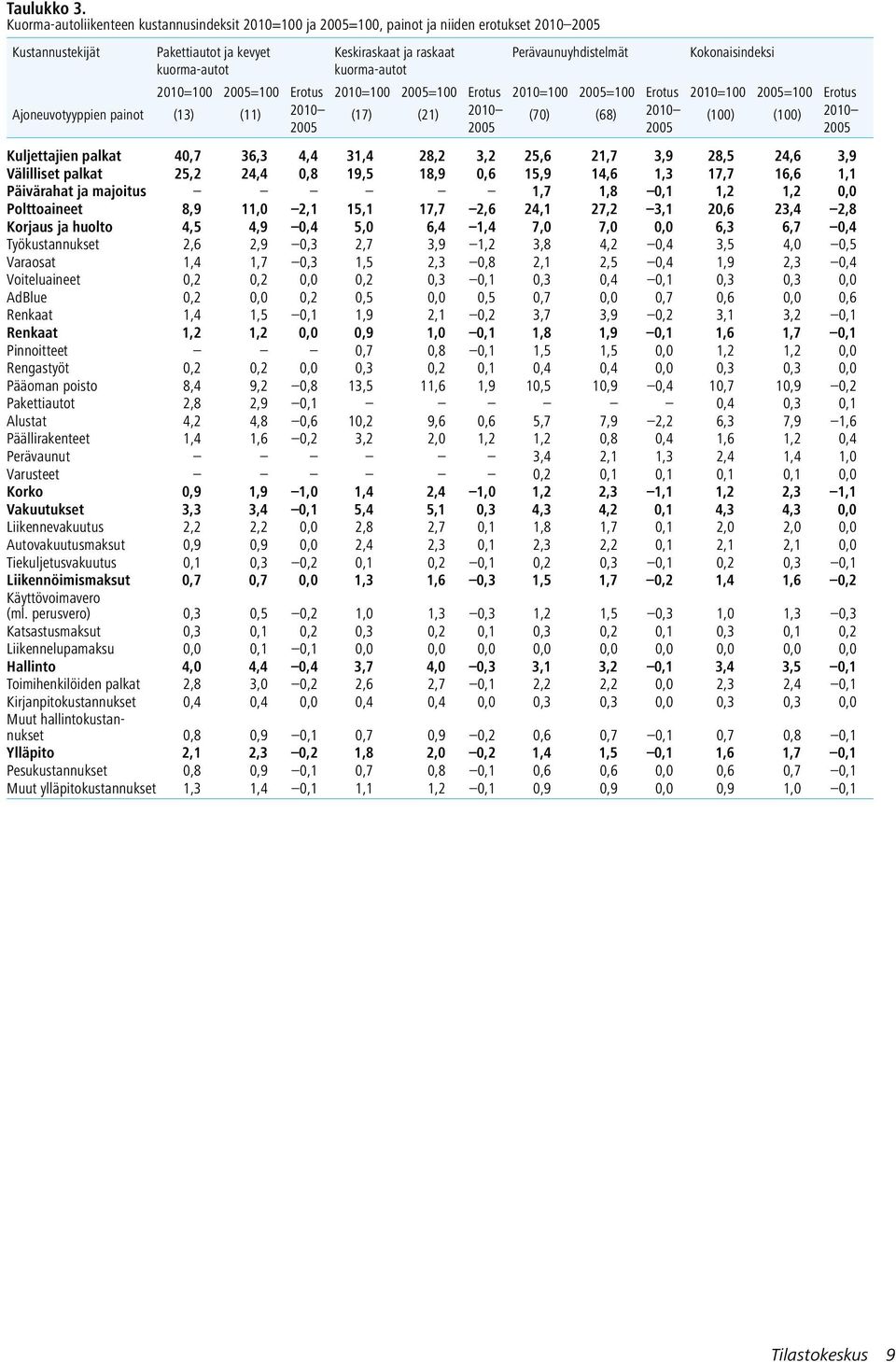 ja raskaat kuorma-autot Perävaunuyhdistelmät Kokonaisindeksi 2010=100 2005=100 Erotus 2010=100 2005=100 Erotus 2010=100 2005=100 Erotus Ajoneuvotyyppien painot (13) (11) (17) (21) 2010 (70) (68) 2010