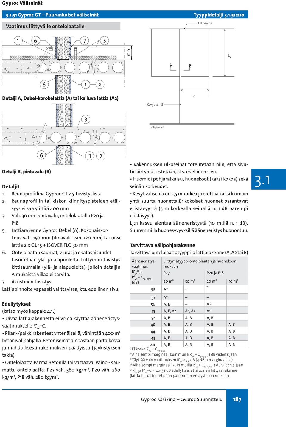 Reunaprofiilina Gyproc GT 5 Tiivistyslista 2. Reunaprofiilin tai kiskon kiinnityspisteiden etäisyys ei saa ylittää 00 mm. Väh. 0 mm pintavalu, ontelolaatalla P20 ja P8 5.