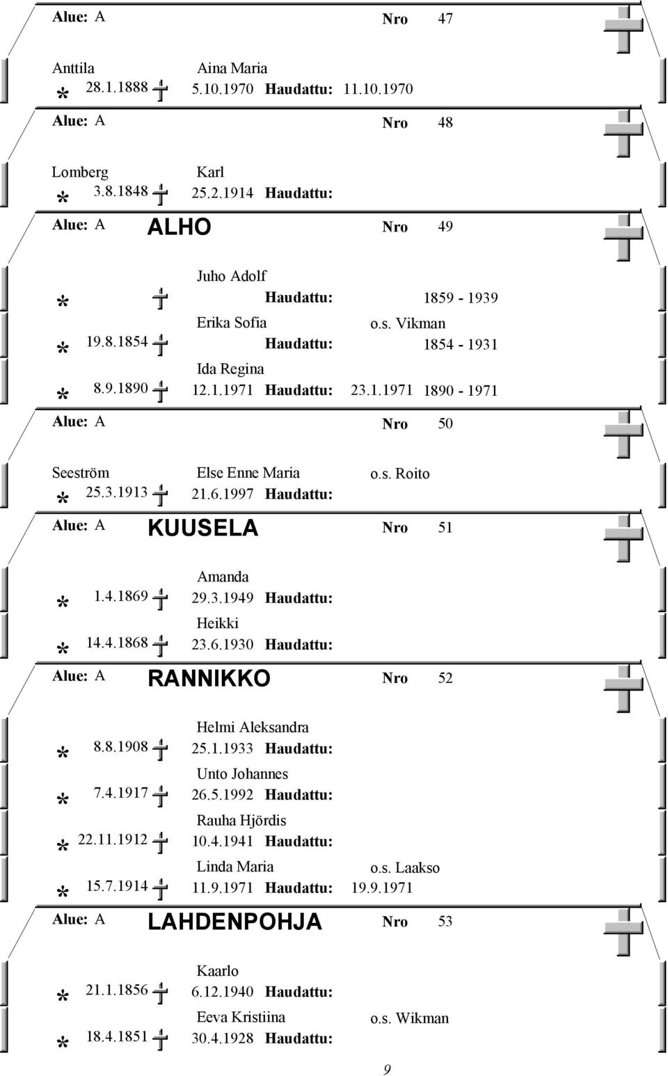 4.1869 29.3.1949 Heikki 14.4.1868 23.6.1930 RANNIKKO Alue: A Nro 52 Helmi Aleksandra 8.8.1908 25.1.1933 Unto Johannes 7.4.1917 26.5.1992 Rauha Hjördis 22.11.1912 10.4.1941 Linda Maria o.