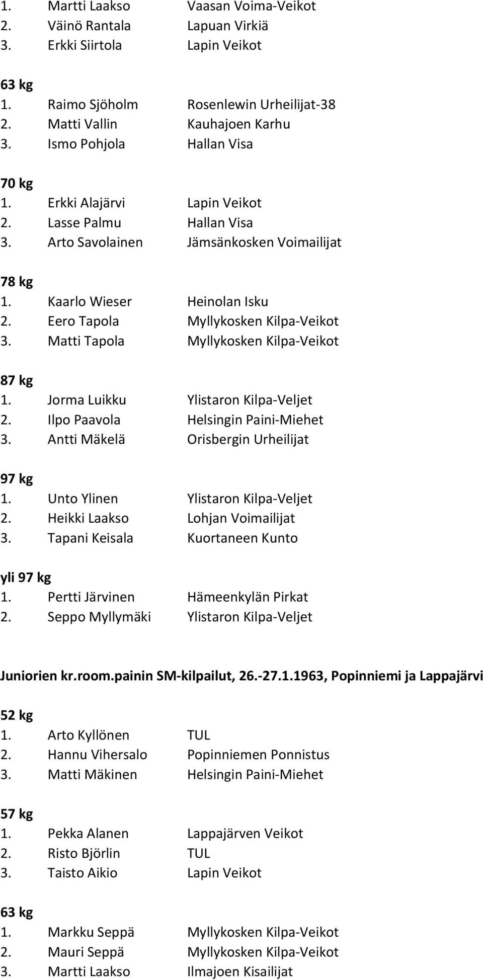 Matti Tapola Myllykosken Kilpa-Veikot 2. Ilpo Paavola Helsingin Paini-Miehet 3. Antti Mäkelä Orisbergin Urheilijat 1. Unto Ylinen Ylistaron Kilpa-Veljet 2. Heikki Laakso Lohjan Voimailijat 3.