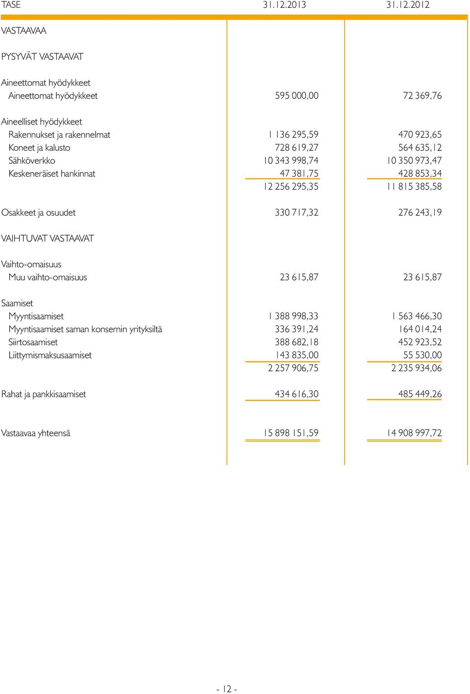 212 VASTAAVAA PYSYVÄT VASTAAVAT Aineettomat hyödykkeet Aineettomat hyödykkeet 595, 72 369,76 Aineelliset hyödykkeet Rakennukset ja rakennelmat 1 136 295,59 47 923,65 Koneet ja kalusto 728