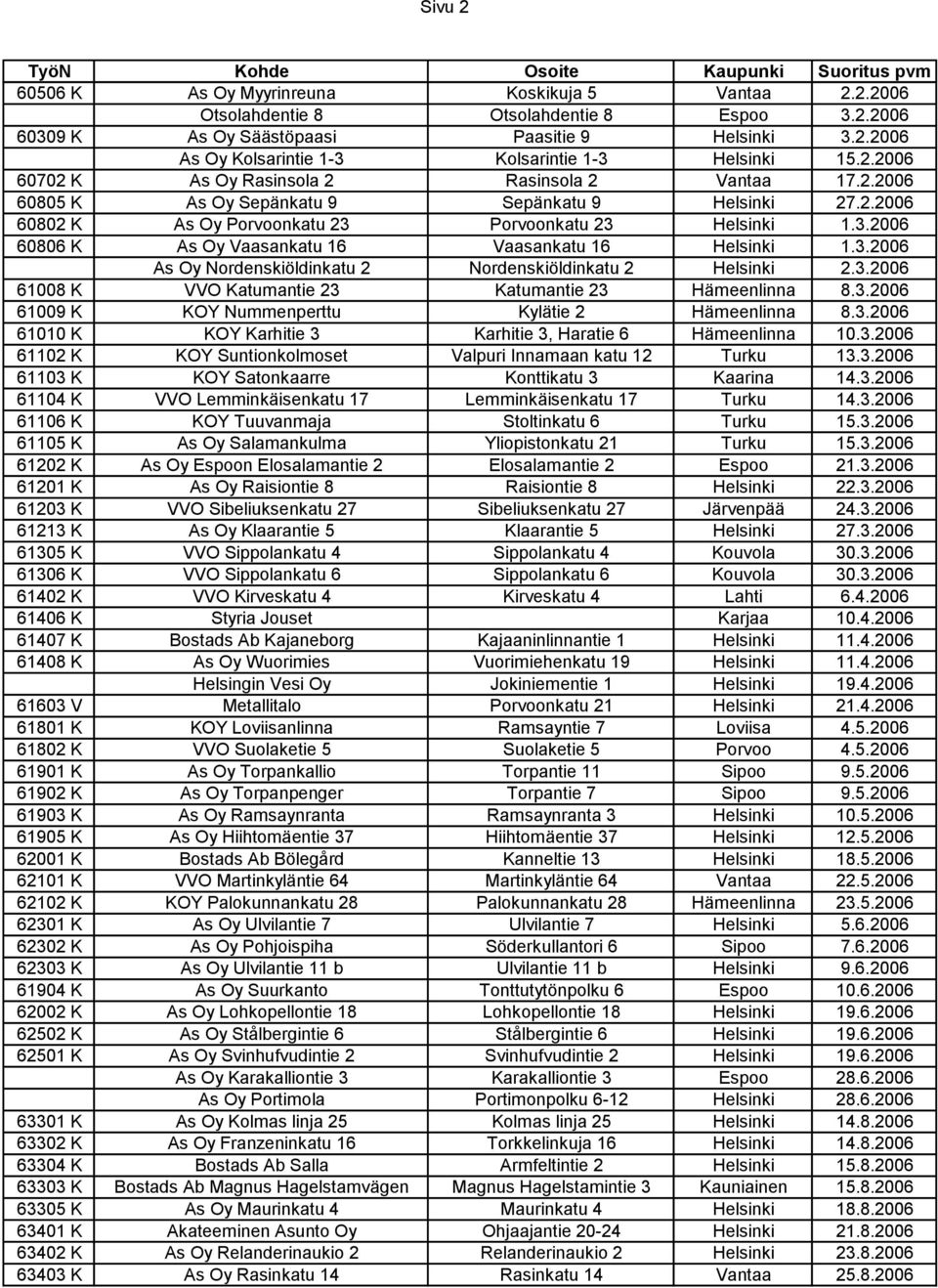 Porvoonkatu 23 Helsinki 1.3.2006 60806 K As Oy Vaasankatu 16 Vaasankatu 16 Helsinki 1.3.2006 As Oy Nordenskiöldinkatu 2 Nordenskiöldinkatu 2 Helsinki 2.3.2006 61008 K VVO Katumantie 23 Katumantie 23 Hämeenlinna 8.