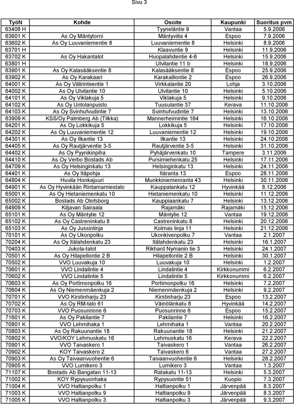 10.2006 64002 K As Oy Ulvilantie 10 Ulvilantie 10 Helsinki 5.10.2006 64101 K As Oy Viklakuja 5 Viklakuja 5 Helsinki 9.10.2006 64102 K As Oy Untolanpuisto Tuusulantie 37 Kerava 11.10.2006 64103 K As Oy Svinhufvudintie 7 Svinhufvudintie 7 Helsinki 13.