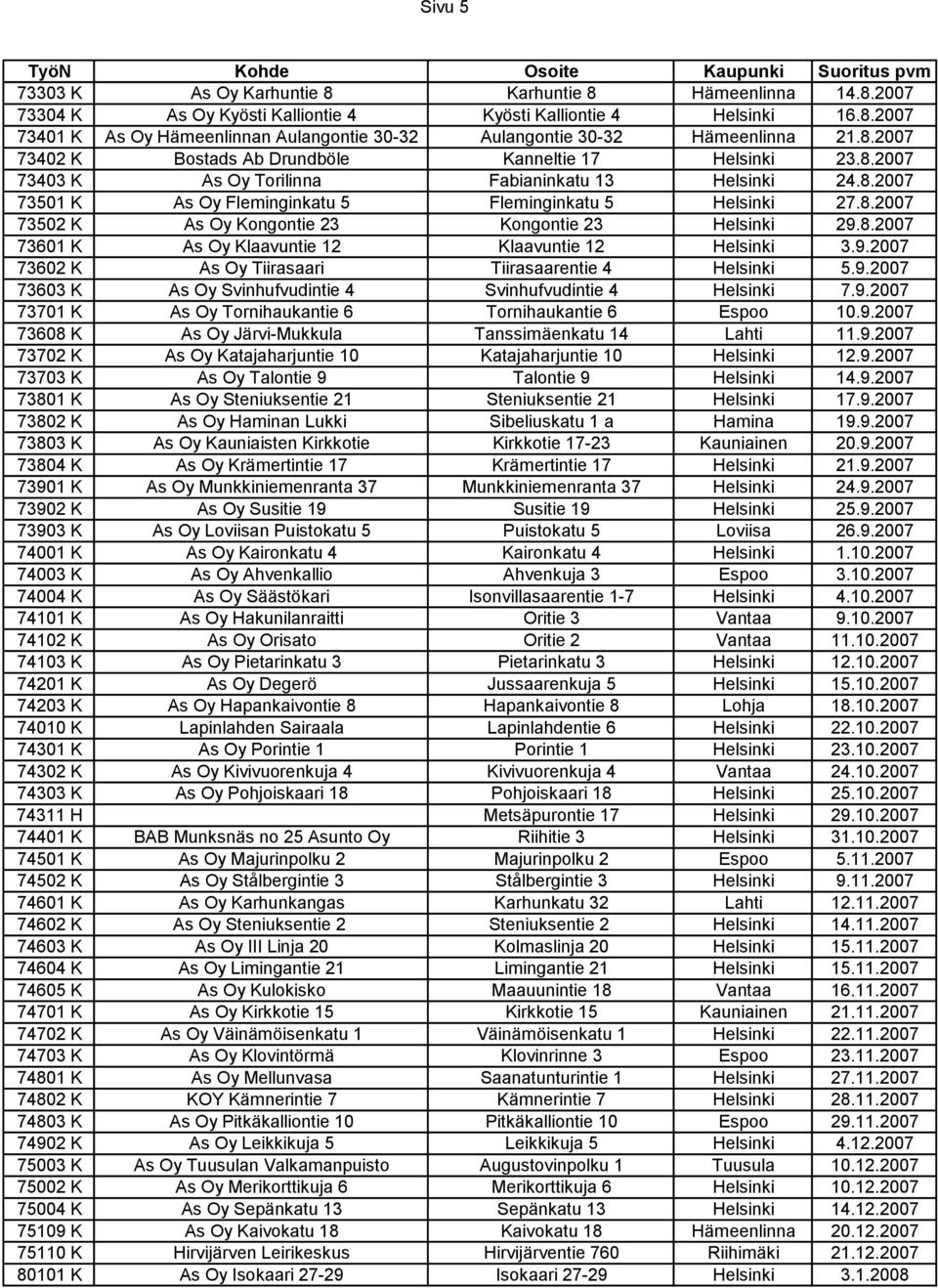 8.2007 73601 K As Oy Klaavuntie 12 Klaavuntie 12 Helsinki 3.9.2007 73602 K As Oy Tiirasaari Tiirasaarentie 4 Helsinki 5.9.2007 73603 K As Oy Svinhufvudintie 4 Svinhufvudintie 4 Helsinki 7.9.2007 73701 K As Oy Tornihaukantie 6 Tornihaukantie 6 Espoo 10.