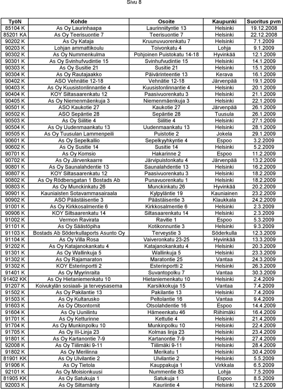 1.2009 90402 K ASO Vehnätie 12-18 Vehnätie 12-18 Järvenpää 19.1.2009 90403 K As Oy Kuusistonlinnantie 4 Kuusistonlinnantie 4 Helsinki 20.1.2009 90404 K KOY Siltasaarenkatu 12 Paasivuorenkatu 3 Helsinki 21.