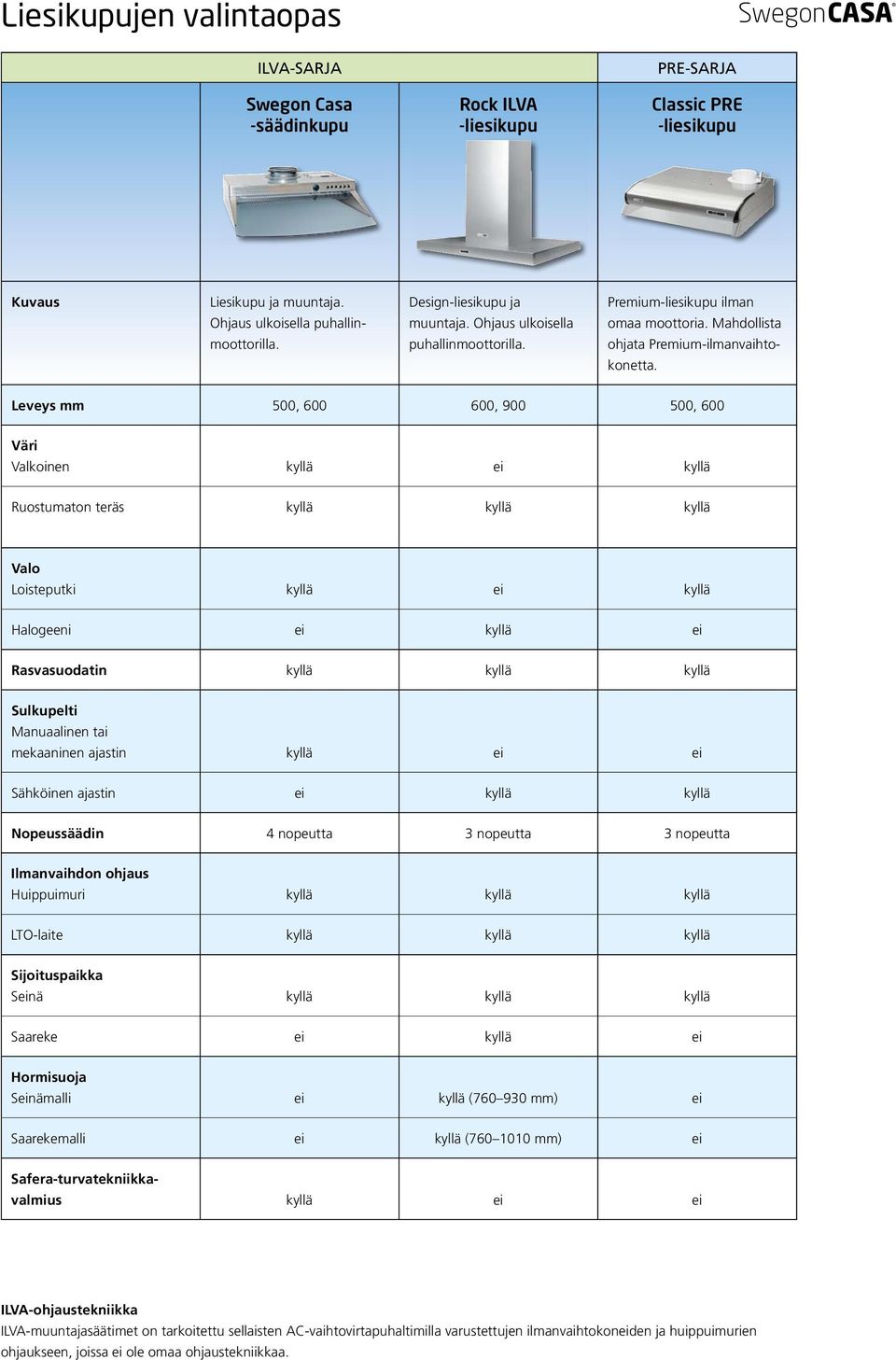 Leveys mm 500, 600 600, 900 500, 600 Väri Valkoinen Ruostumaton teräs Valo Loisteputki Halogeeni Rasvasuodatin Sulkupelti Manuaalinen tai mekaaninen ajastin Sähköinen ajastin Nopeussäädin 4 nopeutta