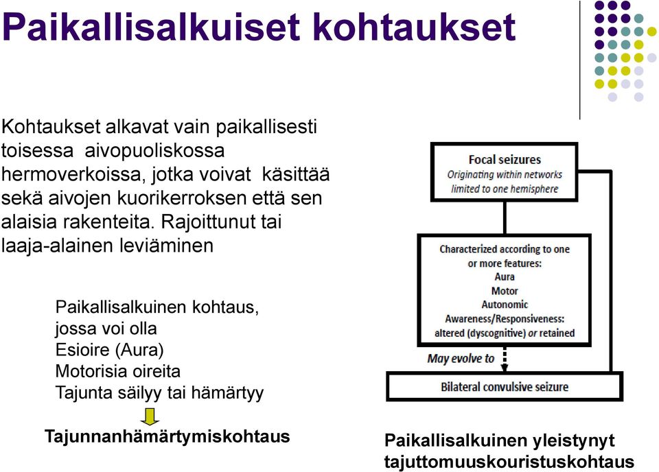 Rajoittunut tai laaja-alainen leviäminen Paikallisalkuinen kohtaus, jossa voi olla Esioire (Aura)