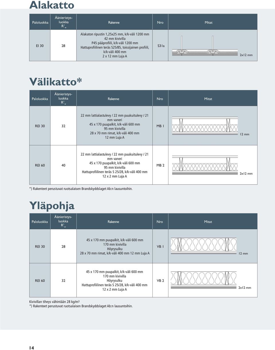 95 mm kivivill MB 1 28 x 70 mm rimt, k/k-väli 400 mm Luj A 22 mm lttilstulevy / 22 mm puukuitulevy / 21 mm vneri REI 60 40 45 x 170 puuplkit, k/k-väli 600 mm 95 mm kivivill MB 2 Httuprofiilinen teräs