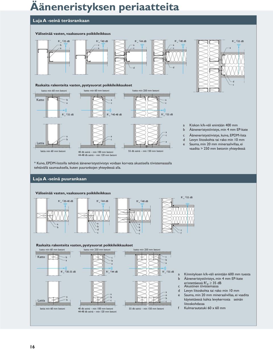120 mm etoni 55 d seinä min 150 mm etoni e d e Kiskon k/k-väli enintään 400 mm Ääneneristystiivistys, min 4 mm EP-kte Ääneneristystiivistys, kuiv, EPDM-list Levyn liitoskoht ti rko min 10 mm Sum, min