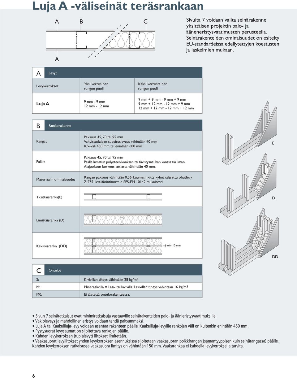 A Levyt Levykerrokset Yksi kerros per rungon puoli Kksi kerrost per rungon puoli Luj A - - + - + + - + + - + B Runkorkenne Rngt Pksuus 45, 70 ti 95 mm Vhvistuslipn suositusleveys vähintään 40 mm