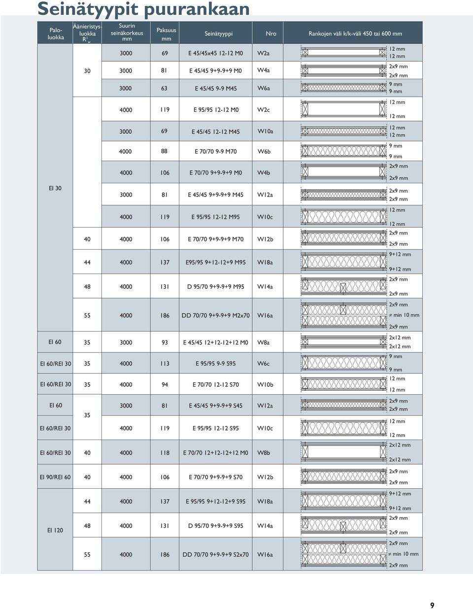 95/95 12-12 M95 W10 40 4000 106 E 70/70 9+9-9+9 M70 W12 44 4000 137 E95/95 9+12-12+9 M95 W18 48 4000 131 D 95/70 9+9-9+9 M95 W14 55 4000 186 DD 70/70 9+9-9+9 M2x70 W16 EI 60 35 3000 93 E 45/45