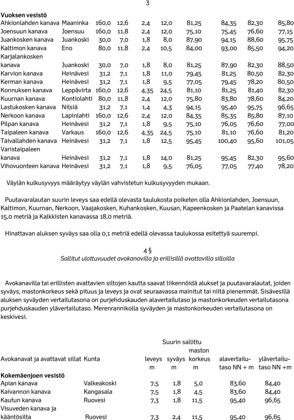 1,8 11,0 79,45 81,25 80,50 82,30 Kerman kanava Heinävesi 31,2 7,1 1,8 9,5 77,05 79,45 78,20 80,50 Konnuksen kanava Leppävirta 160,0 12,6 4,35 24,5 81,10 81,25 81,40 82,30 Kuurnan kanava Kontiolahti