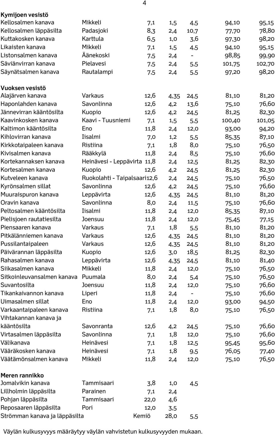 Vuoksen vesistö Alajärven kanava Varkaus 12,6 4,35 24,5 81,10 81,20 Haponlahden kanava Savonlinna 12,6 4,2 13,6 75,10 76,60 Jännevirran kääntösilta Kuopio 12,6 4,2 24,5 81,25 82,30 Kaavinkosken