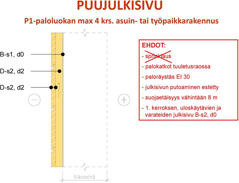 sprinklaus - palokatkot tuuletusraossa - paloräystäs EI 30 - julkisivun