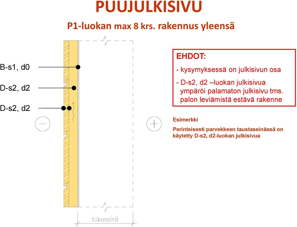 julkisivun osa - D-s2, d2 luokan julkisivua ympäröi palamaton julkisivu