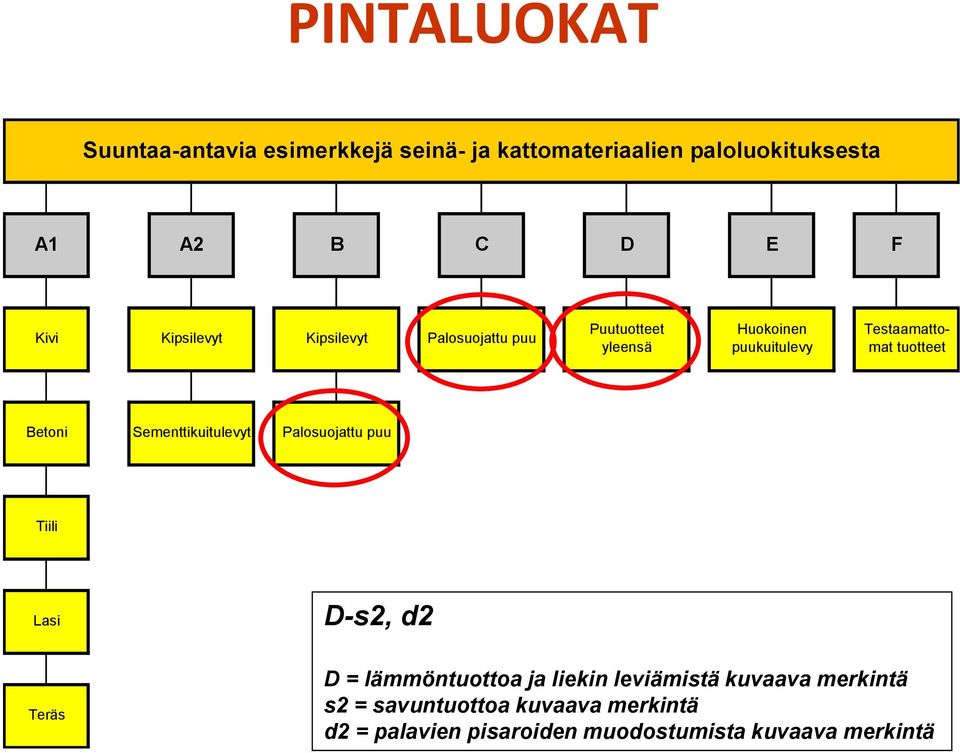 Betoni Sementtikuitulevyt Palosuojattu puu Tiili Lasi D-s2, d2 Teräs D = lämmöntuottoa ja liekin