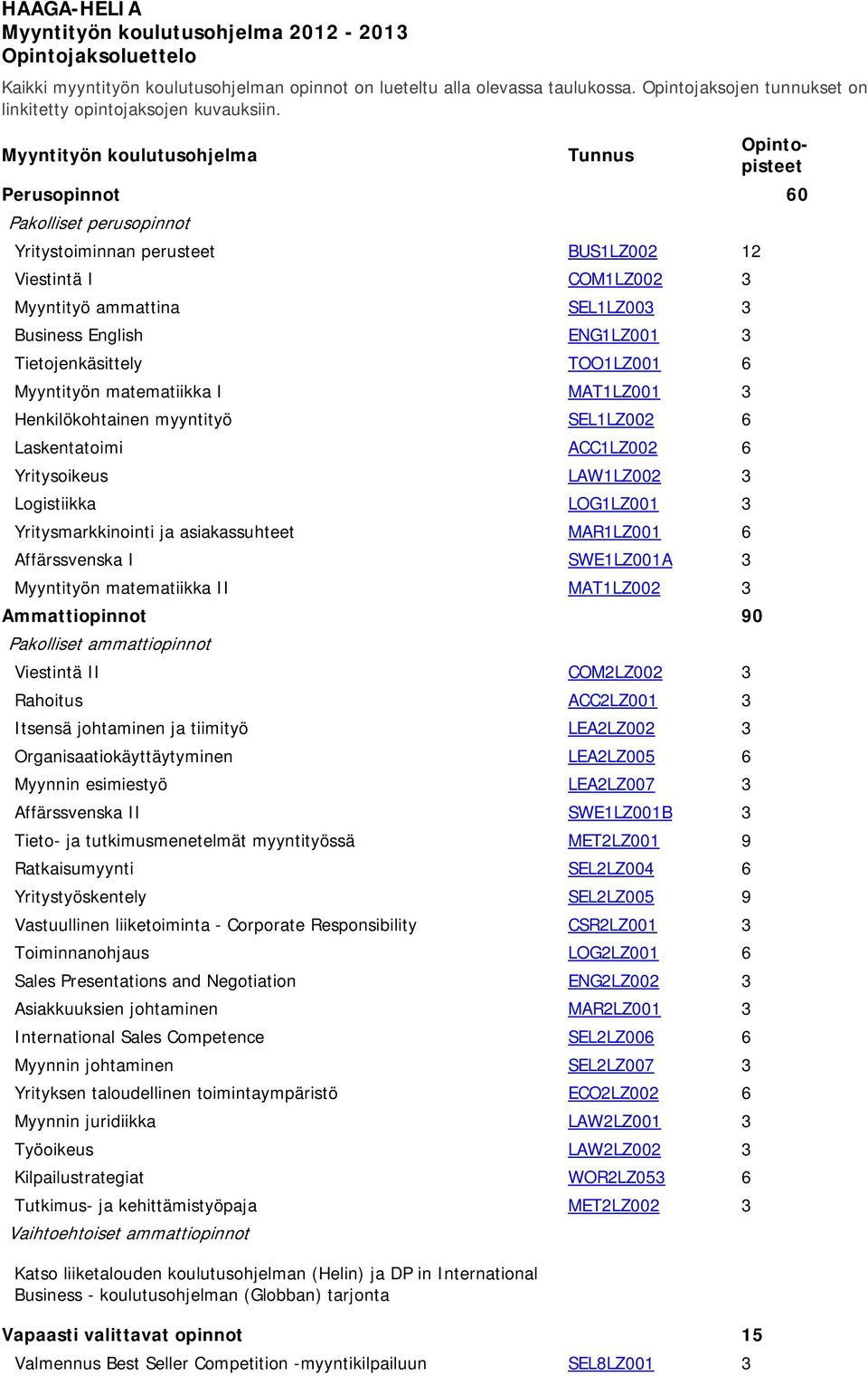Opintopisteet Myyntityön koulutusohjelma Tunnus Perusopinnot 60 Pakolliset perusopinnot Yritystoiminnan perusteet BUS1LZ002 12 Viestintä I COM1LZ002 3 Myyntityö ammattina SEL1LZ003 3 Business English