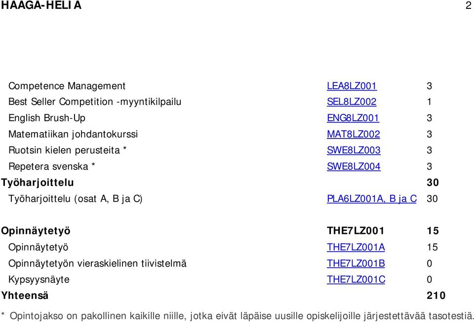 ja C) PLA6LZ001A, B ja C 30 Opinnäytetyö THE7LZ001 15 Opinnäytetyö THE7LZ001A 15 Opinnäytetyön vieraskielinen tiivistelmä THE7LZ001B 0