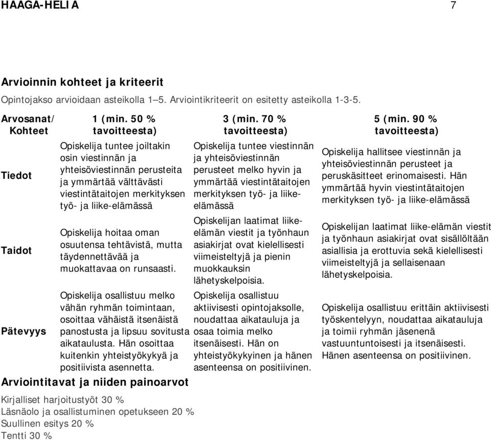 tehtävistä, mutta täydennettävää ja muokattavaa on runsaasti. Opiskelija osallistuu melko vähän ryhmän toimintaan, osoittaa vähäistä itsenäistä panostusta ja lipsuu sovitusta aikataulusta.