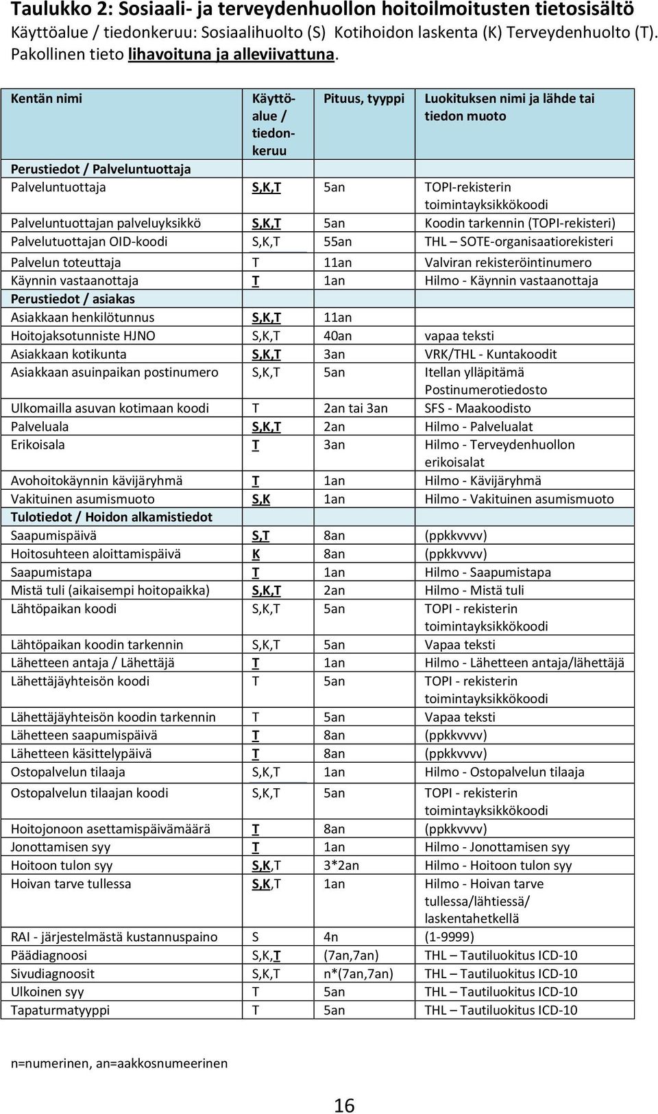 Kentän nimi Käyttöalue / tiedonkeruu Pituus, tyyppi Luokituksen nimi ja lähde tai tiedon muoto Perustiedot / Palveluntuottaja Palveluntuottaja S,K,T 5an TOPI-rekisterin toimintayksikkökoodi