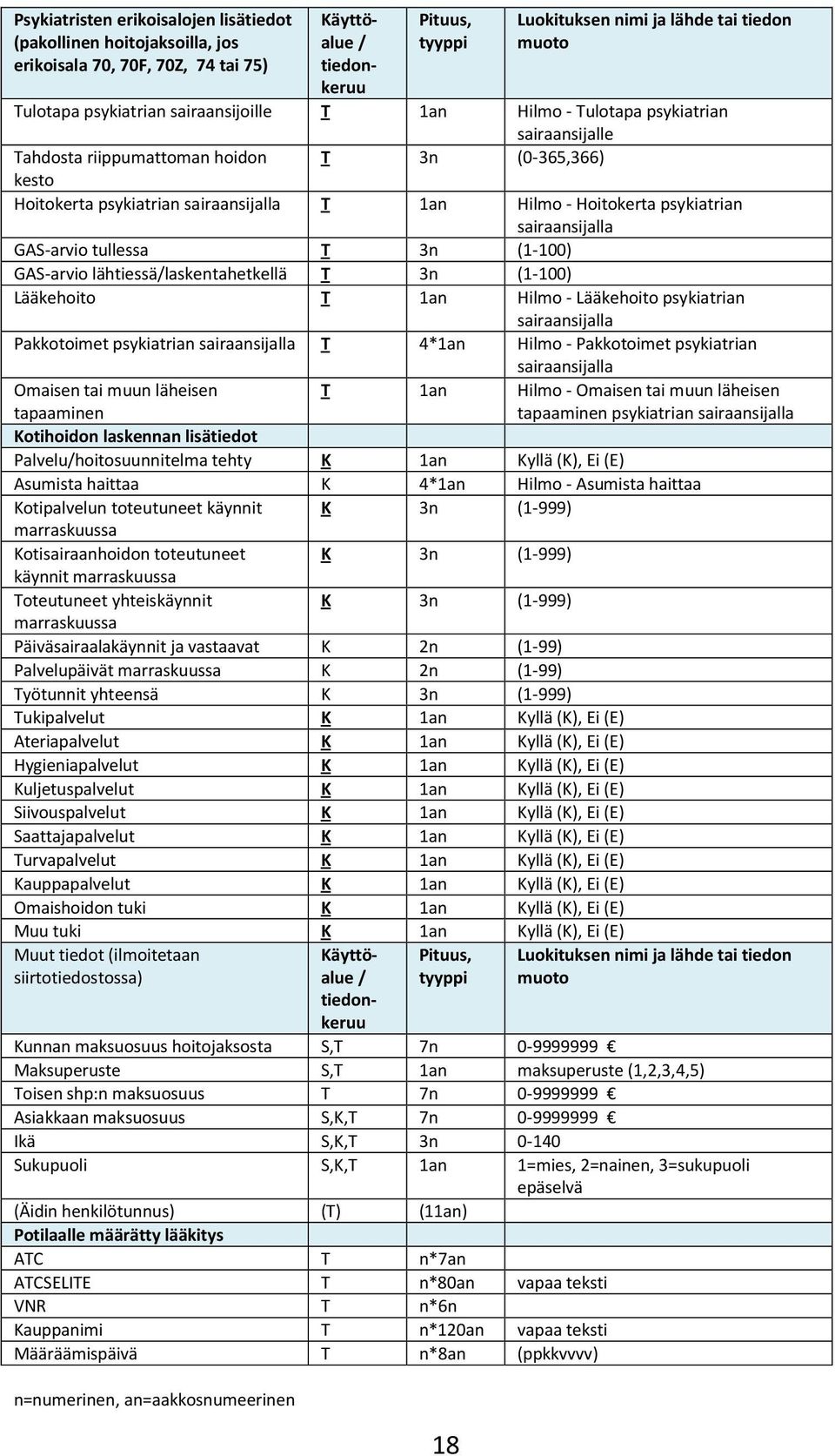 psykiatrian sairaansijalla GAS-arvio tullessa T 3n (1-100) GAS-arvio lähtiessä/laskentahetkellä T 3n (1-100) Lääkehoito T 1an Hilmo - Lääkehoito psykiatrian sairaansijalla Pakkotoimet psykiatrian