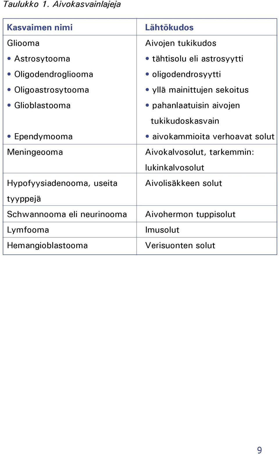 Meningeooma Hypofyysiadenooma, useita tyyppejä Schwannooma eli neurinooma Lymfooma Hemangioblastooma Lähtökudos Aivojen