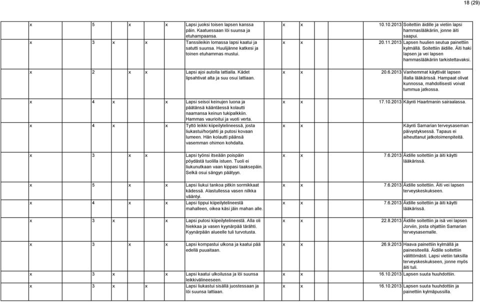 Hammas vaurioitui ja vuoti verta. 4 Tyttö leikki kiipeilytelineessä, josta liukastui/horjahti ja putosi kovaan lumeen. Hän kolautti päänsä vasemman ohimon kohdalta.