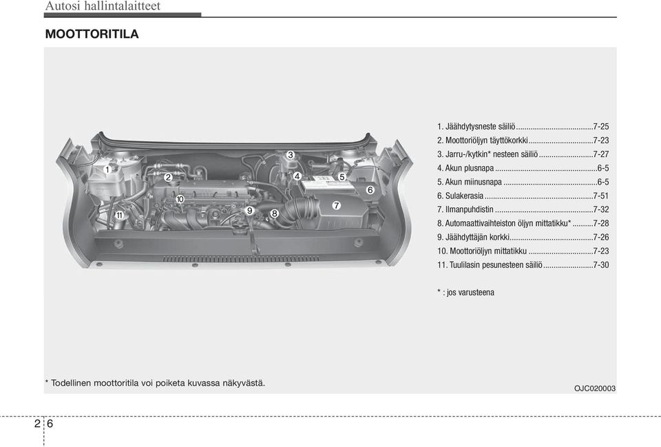 Ilmanpuhdistin...7-32 8. Automaattivaihteiston öljyn mittatikku*...7-28 9. Jäähdyttäjän korkki...7-26 10.