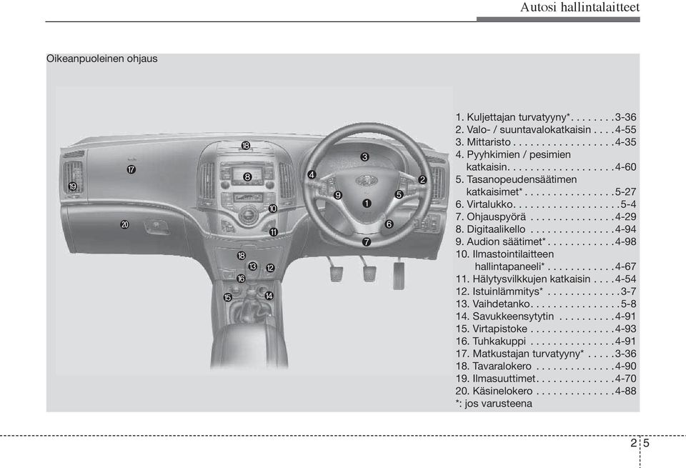 Audion säätimet*............4-98 10. Ilmastointilaitteen hallintapaneeli*............4-67 11. Hälytysvilkkujen katkaisin.... 4-54 12. Istuinlämmitys*.............3-7 13. Vaihdetanko................5-8 14.