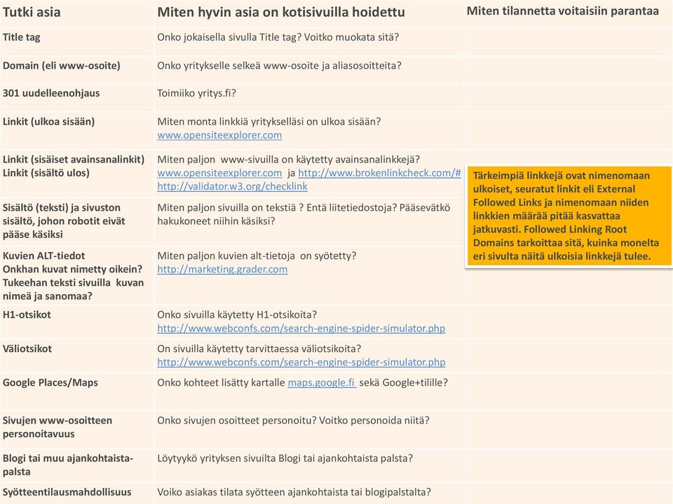 Linkit (ulkoa sisään) Linkit (sisäiset avainsanalinkit) Linkit (sisältö ulos) Sisältö (teksti) ja sivuston sisältö, johon robotit eivät pääse käsiksi Kuvien ALT-tiedot Onkhan kuvat nimetty oikein?