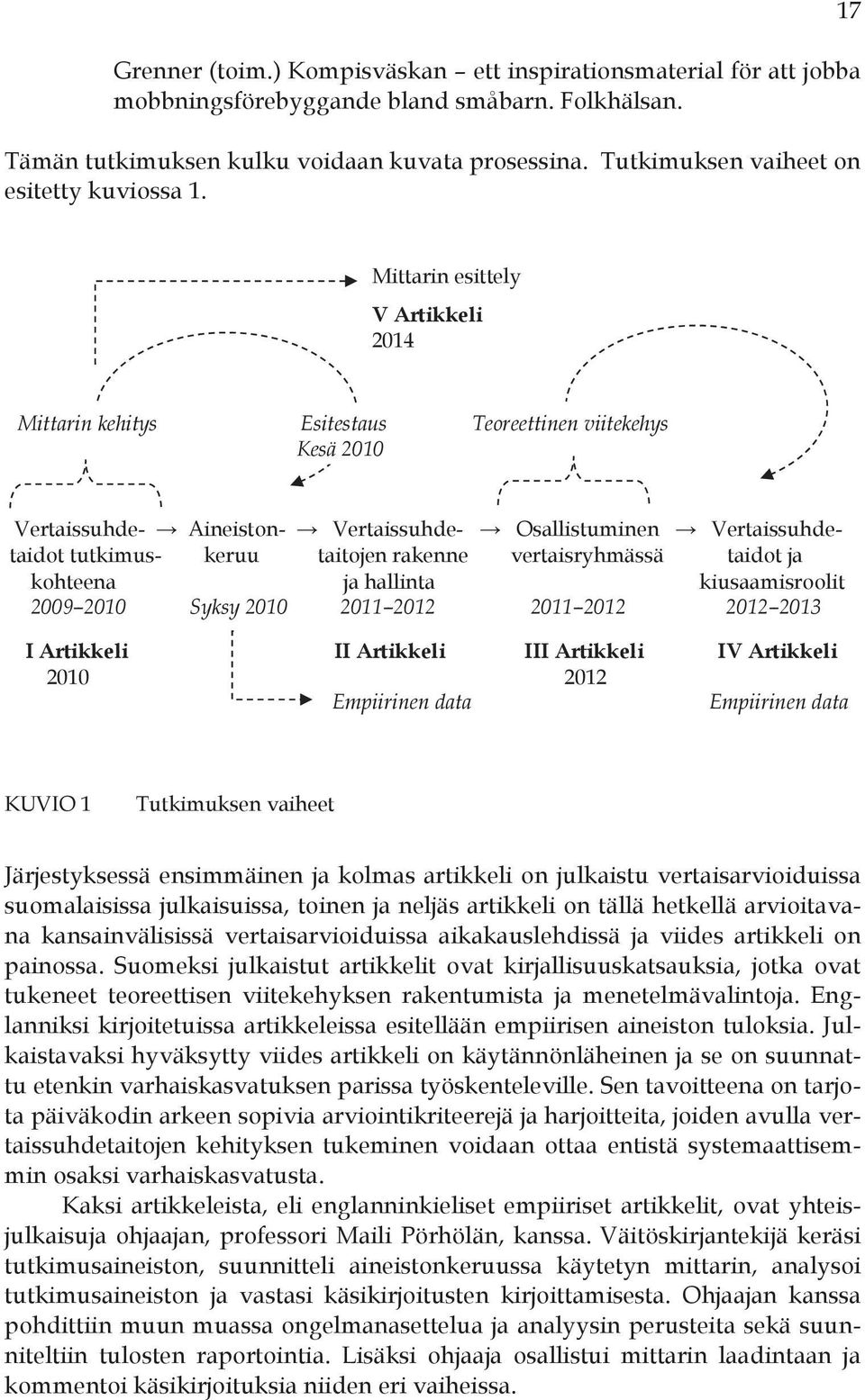 17 Mittarin esittely V Artikkeli 2014 Mittarin kehitys Esitestaus Teoreettinen viitekehys Kesä 2010 Vertaissuhde- Aineiston- Vertaissuhde- Osallistuminen Vertaissuhdetaidot tutkimus- keruu taitojen