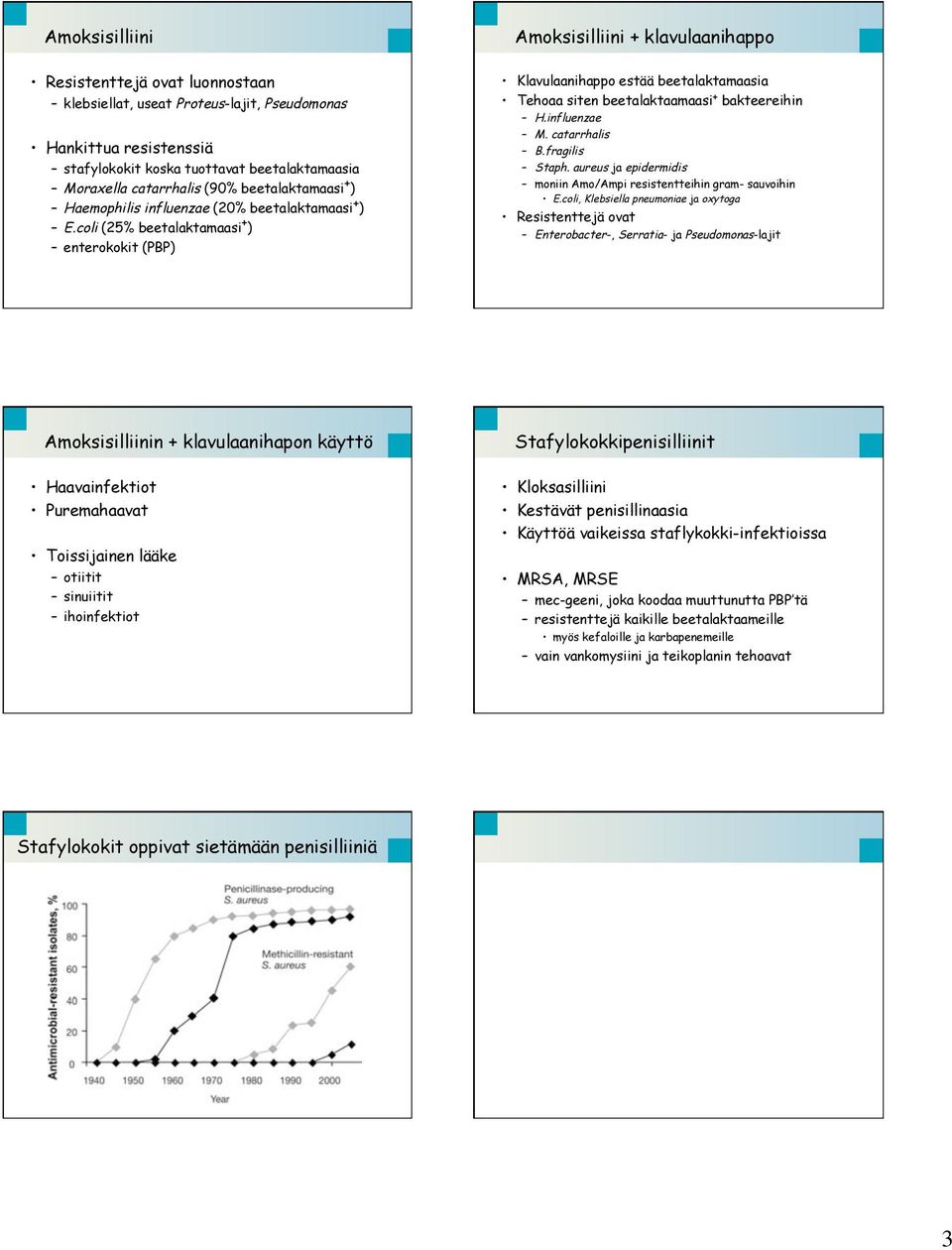 coli (25% beetalaktamaasi + ) enterokokit (PBP) Amoksisilliini + klavulaanihappo Klavulaanihappo estää beetalaktamaasia Tehoaa siten beetalaktaamaasi + bakteereihin H.influenzae M. catarrhalis B.