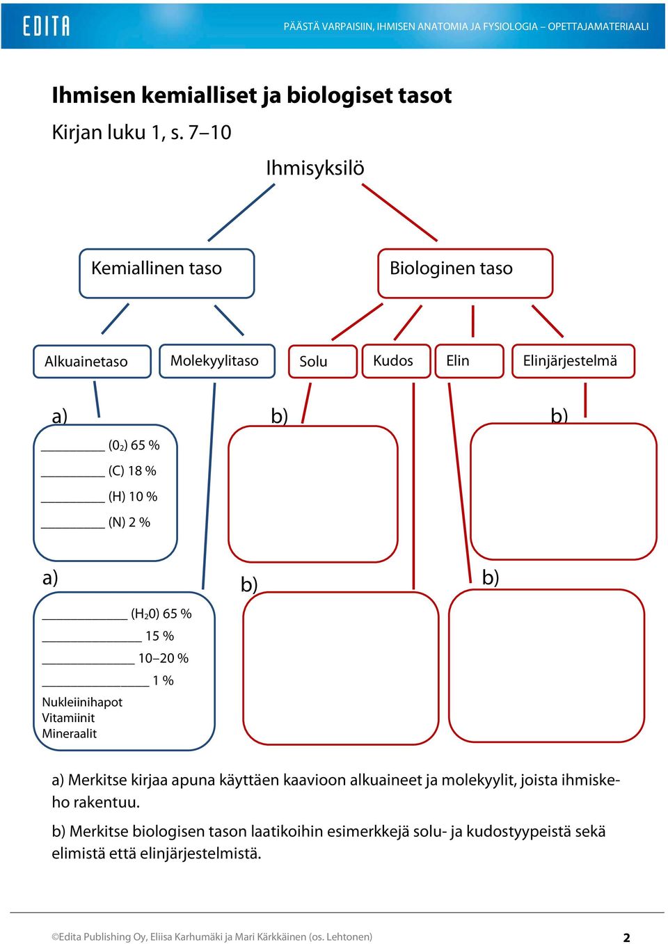 (H 2 0) 65 % 15 % 10 20 % 1 % Nukleiinihapot Vitamiinit Mineraalit b) b) a) Merkitse kirjaa apuna käyttäen kaavioon alkuaineet ja molekyylit, joista ihmiskeho