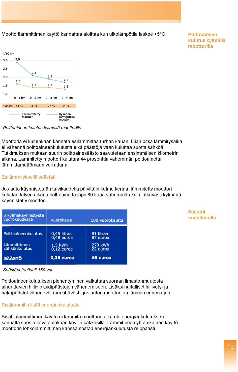 Liian pitkä lämmitysaika ei vähennä polttoaineenkulutusta eikä päästöjä vaan kuluttaa suotta sähköä. Tutkimuksen mukaan suurin polttoainesäästö saavutetaan ensimmäisen kilometrin aikana.