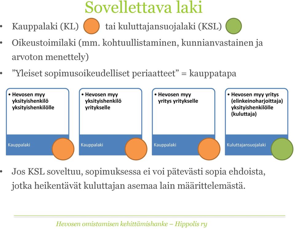 yksityishenkilölle Hevosen myy yksityishenkilö yritykselle Hevosen myy yritys yritykselle Hevosen myy yritys (elinkeinoharjoittaja)